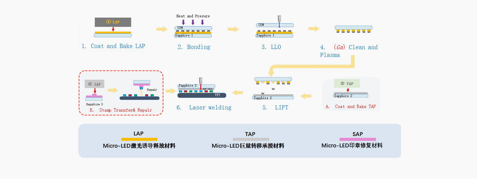 激光巨量转移工艺流程